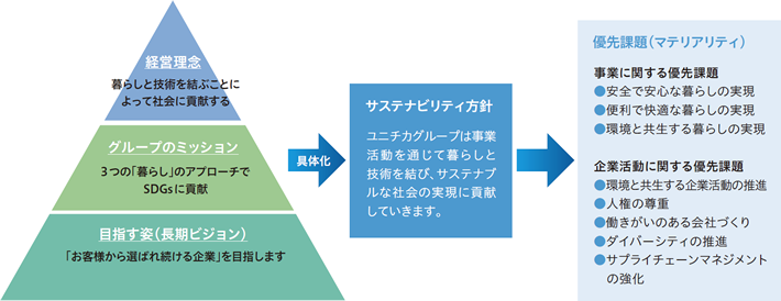 サステナビリティ方針