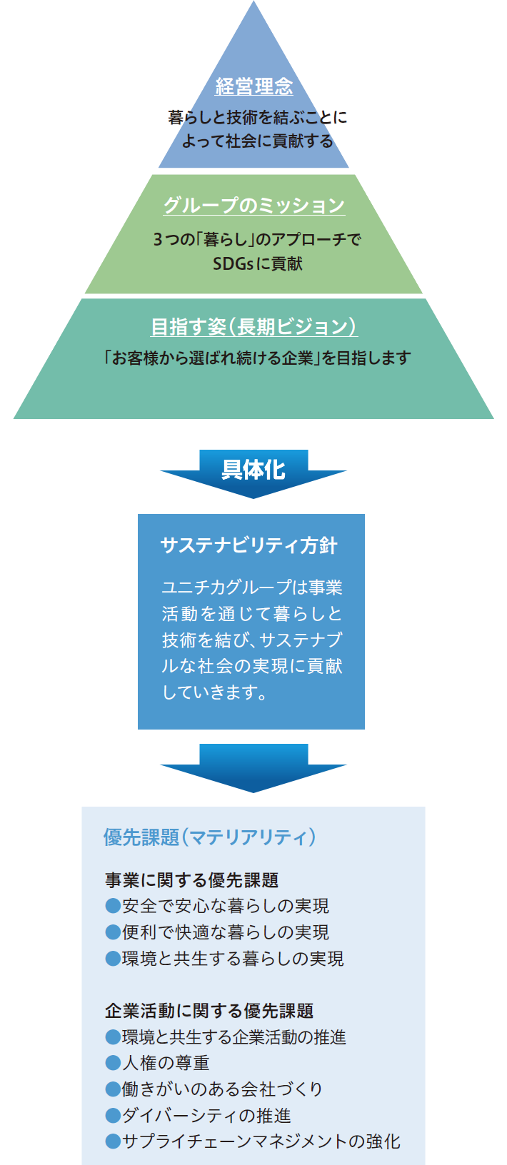 サステナビリティ方針
