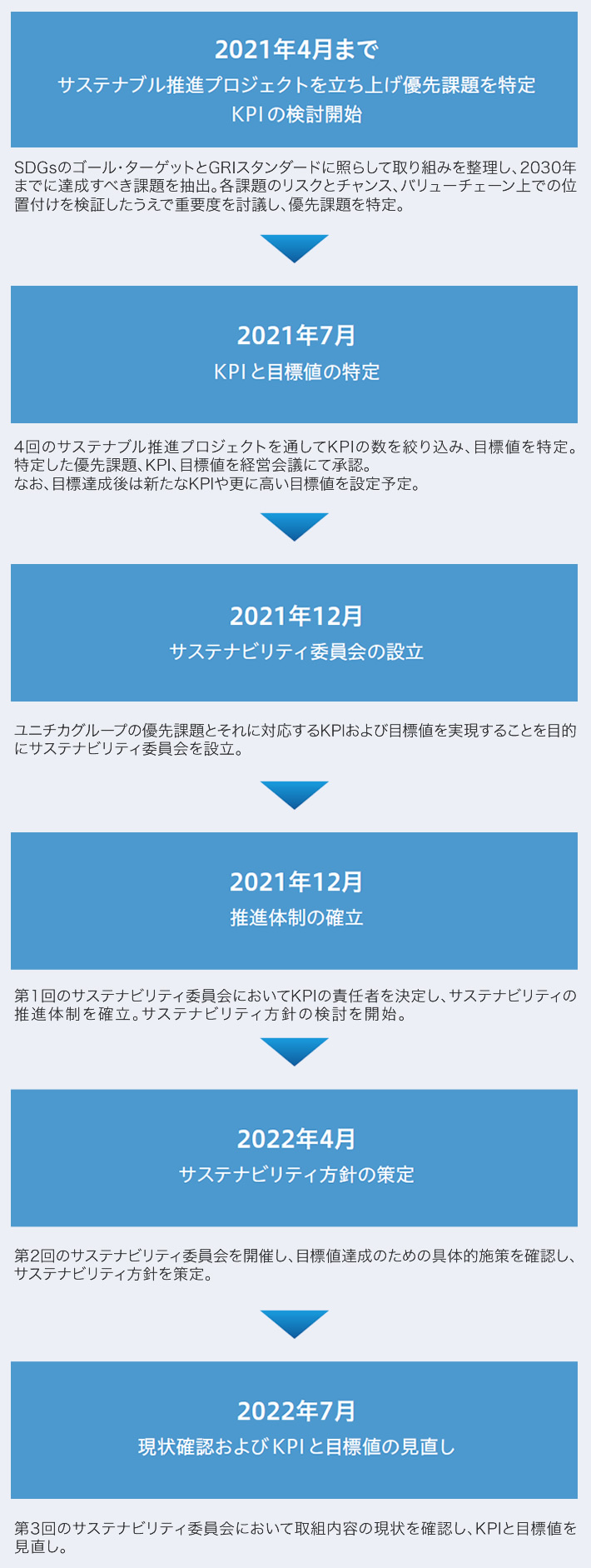 サステナブル推進プロジェクトの進捗