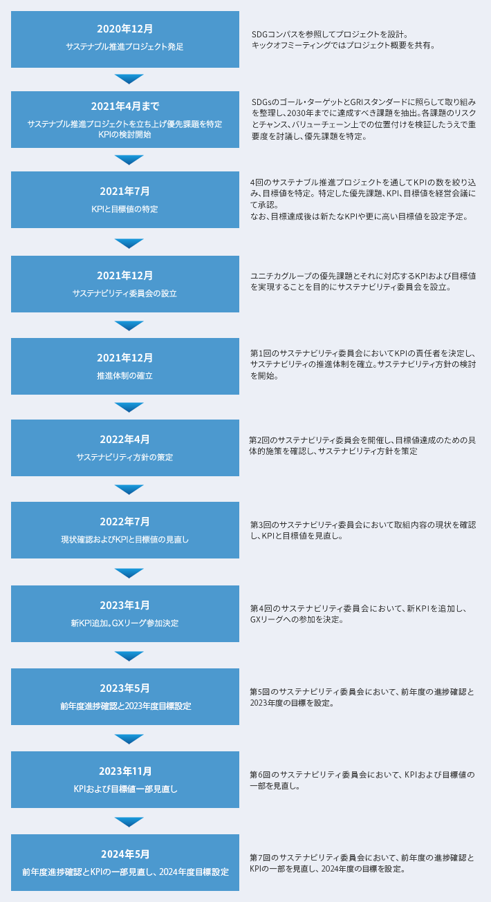 サステナブル推進プロジェクトの進捗