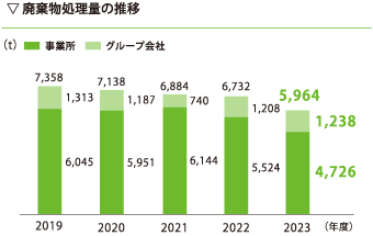 産業廃棄物処理量の推移