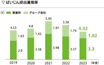 ばいじん排出量推移