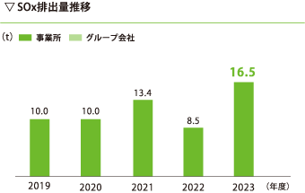 SOx排出量推移