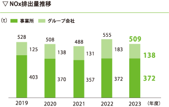 NOx排出量推移