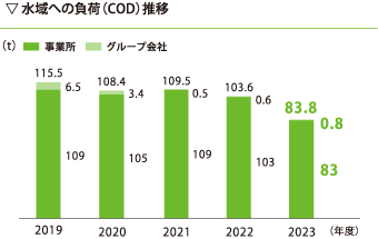 水域への負荷（COD）推移