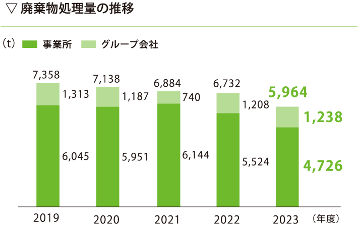 産業廃棄物処理量の推移