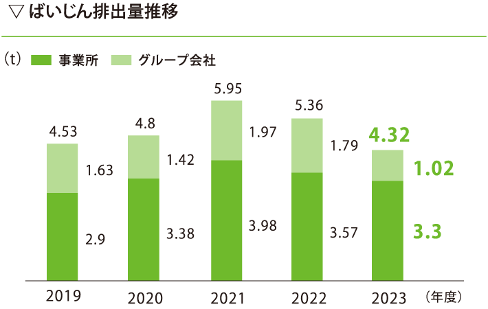 ばいじん排出量推移