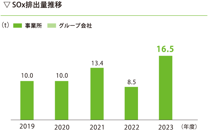 SOx排出量推移