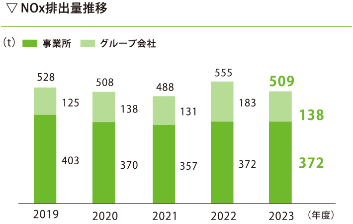 NOx排出量推移