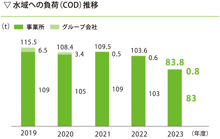 水域への負荷（COD）推移