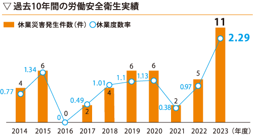 過去10年間の労働安全衛生実績