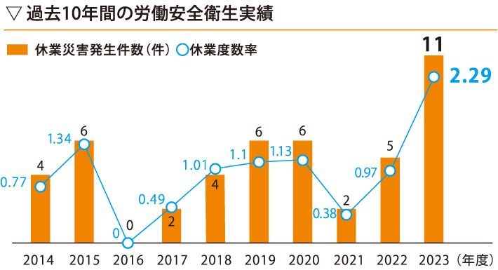 過去10年間の労働安全衛生実績