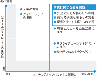 優先課題マトリックス