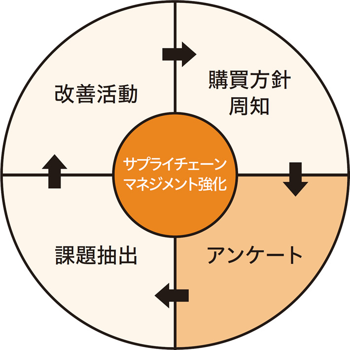 サプライチェーンマネジメントのPDCAサイクル