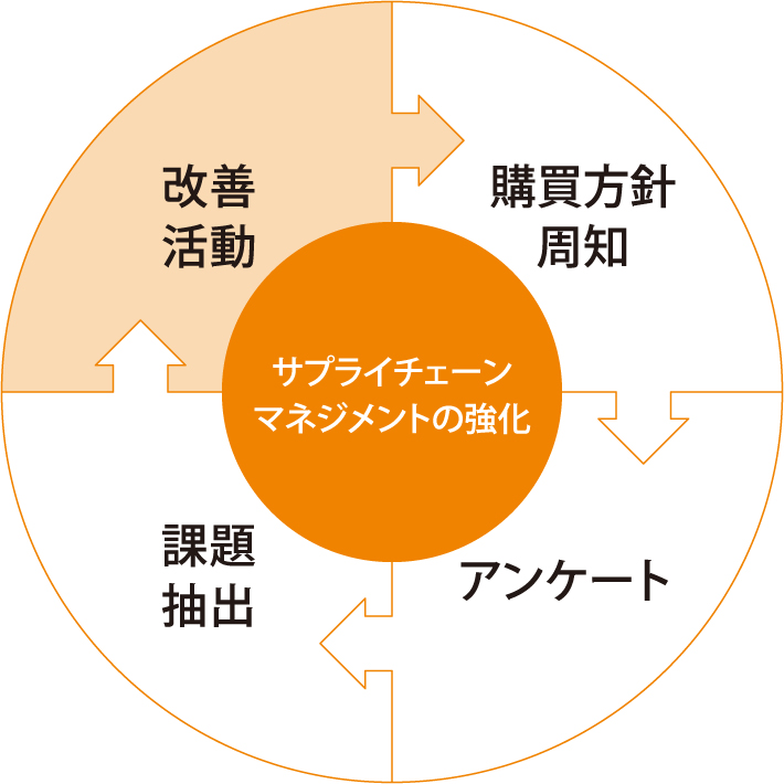 サプライチェーンマネジメントのPDCAサイクル
