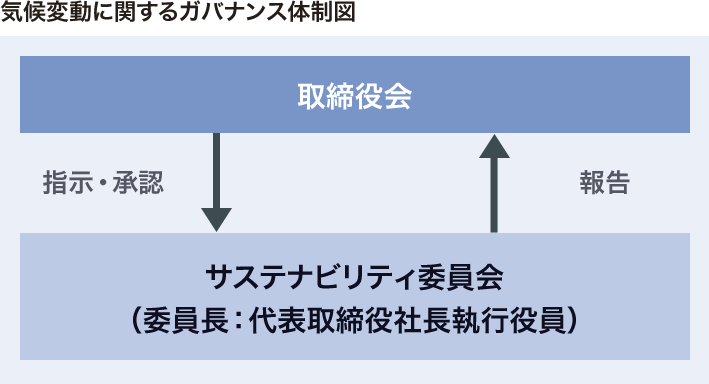 気候変動に関するガバナンス体制図