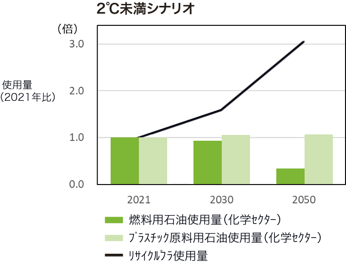 2℃未満シナリオ