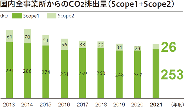 事業活動によるCO2排出量の削減