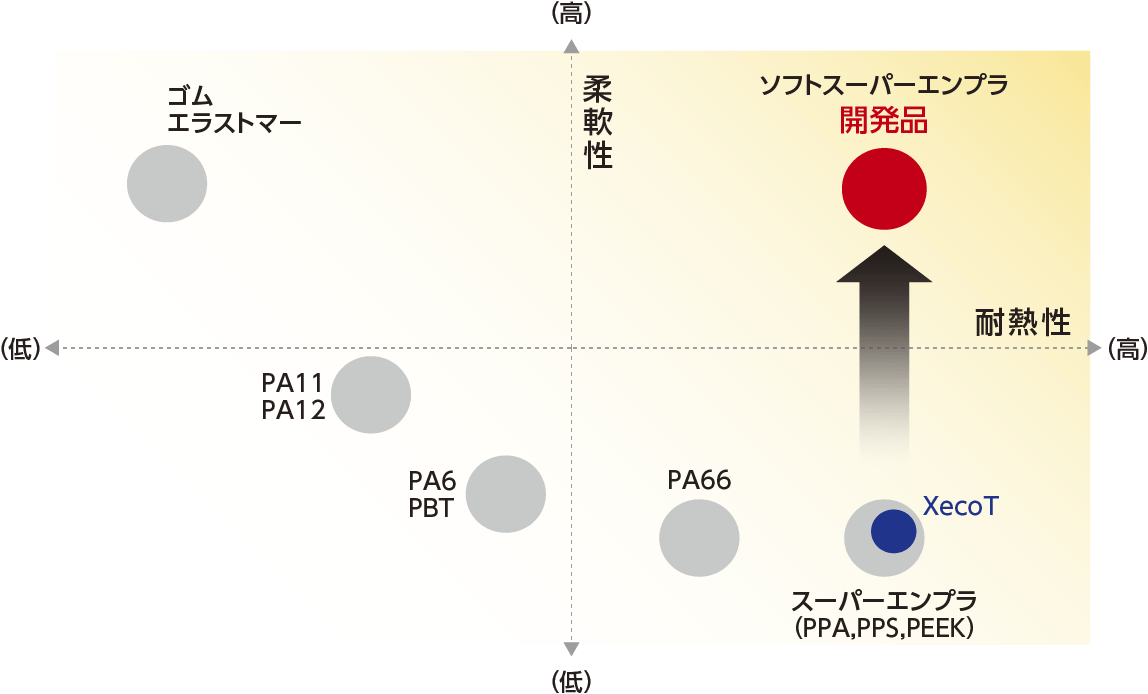 耐熱性と柔軟性比較図