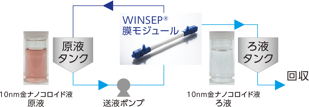 分離システム構成例 図