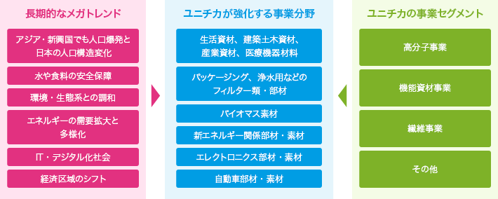 ユニチカグループの技術開発の方向性