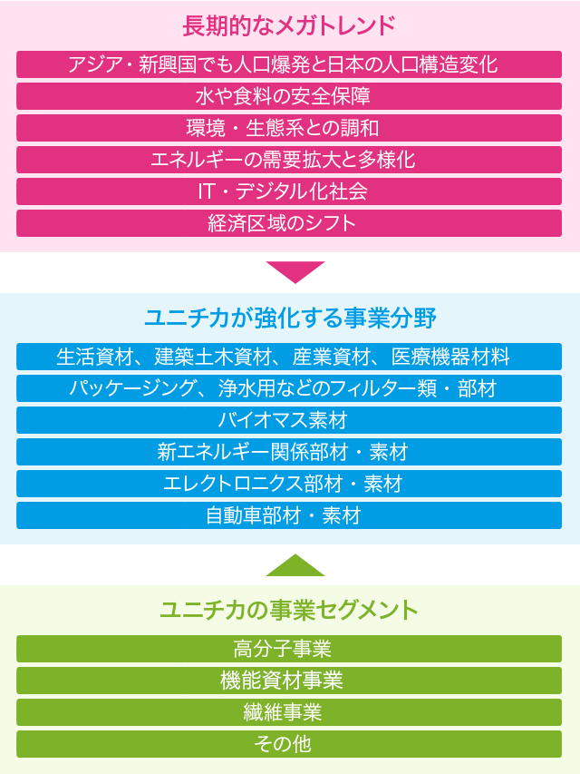 ユニチカグループの技術開発の方向性