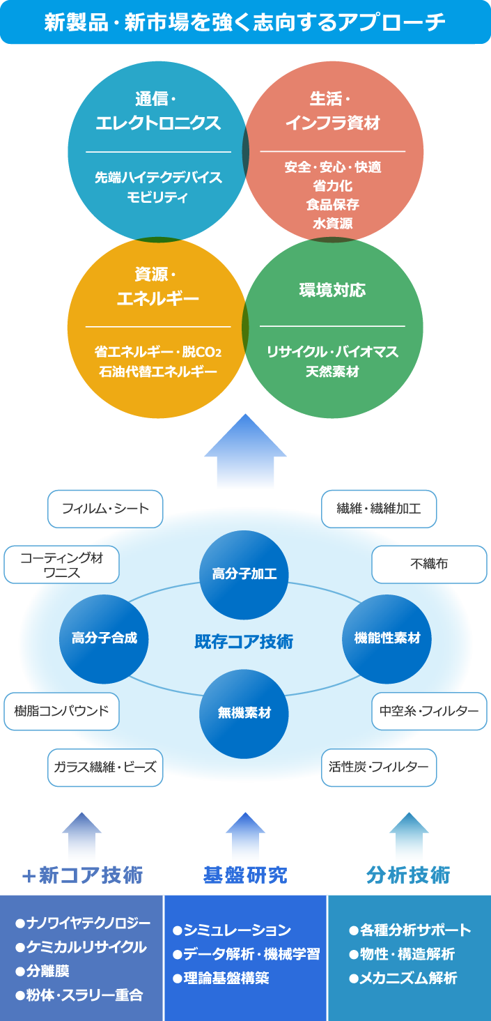 新製品・新市場を強く志向するアプローチ