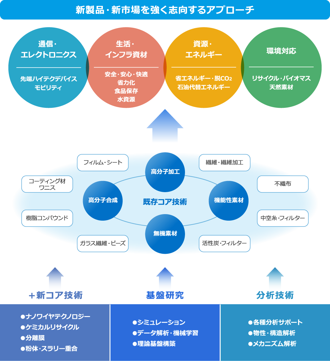 新製品・新市場を強く志向するアプローチ