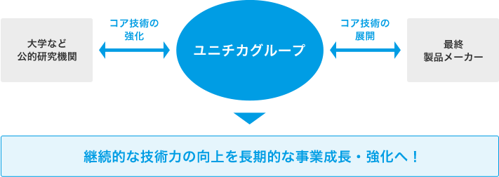 社外との連携