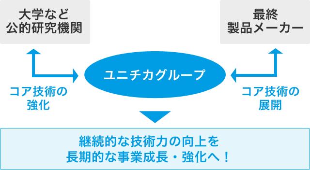 社外との連携