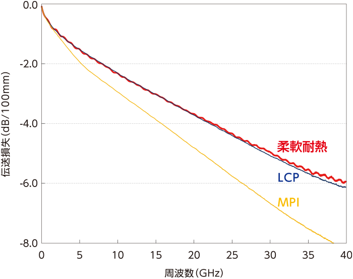 伝送損失 グラフ