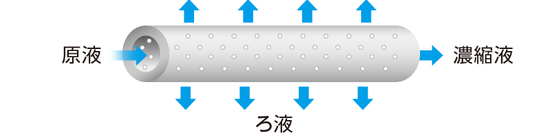 中空糸膜による分離イメージ