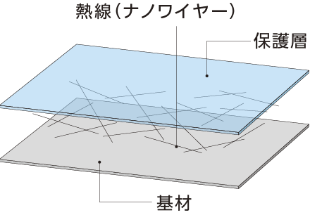 透明ヒーター（防曇等）